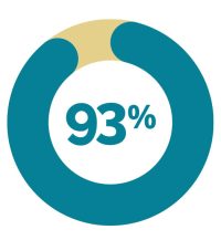 93%